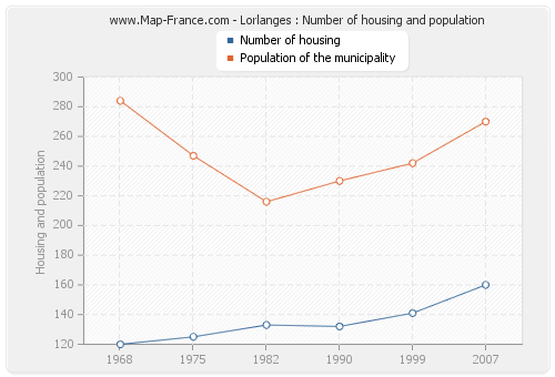 Lorlanges : Number of housing and population