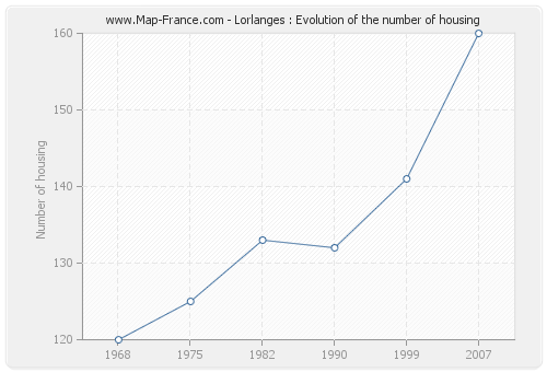 Lorlanges : Evolution of the number of housing