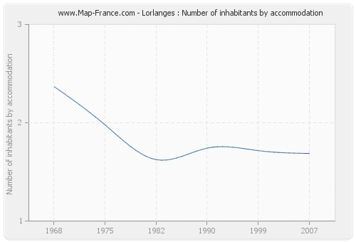 Lorlanges : Number of inhabitants by accommodation
