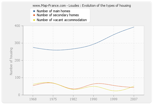 Loudes : Evolution of the types of housing