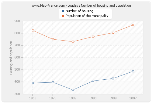 Loudes : Number of housing and population