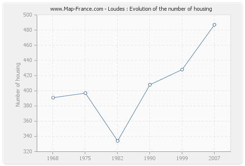 Loudes : Evolution of the number of housing