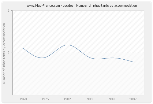 Loudes : Number of inhabitants by accommodation