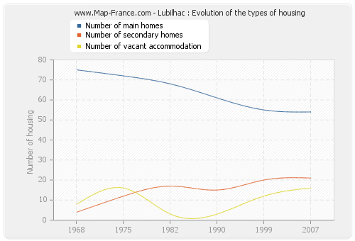 Lubilhac : Evolution of the types of housing