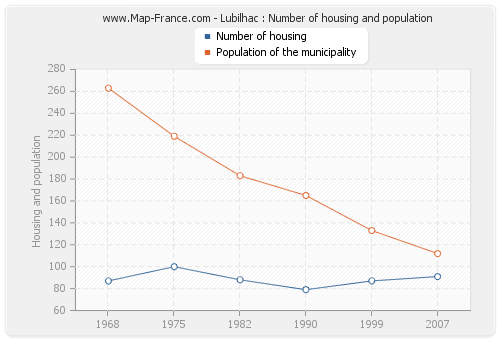 Lubilhac : Number of housing and population