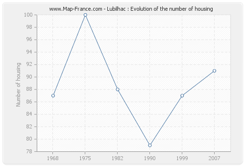 Lubilhac : Evolution of the number of housing