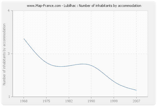 Lubilhac : Number of inhabitants by accommodation