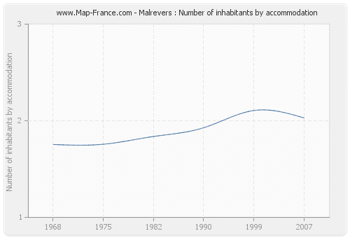 Malrevers : Number of inhabitants by accommodation