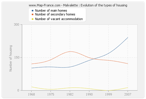 Malvalette : Evolution of the types of housing