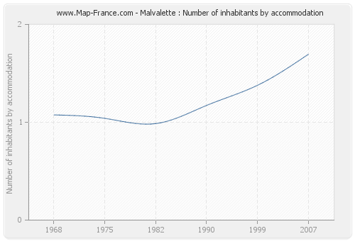 Malvalette : Number of inhabitants by accommodation