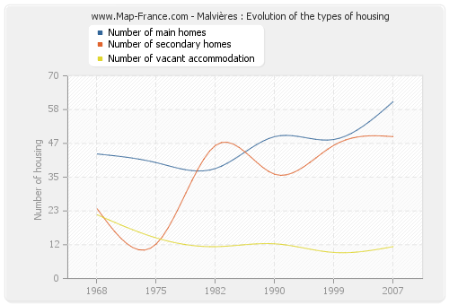 Malvières : Evolution of the types of housing