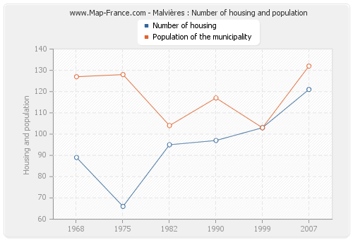 Malvières : Number of housing and population