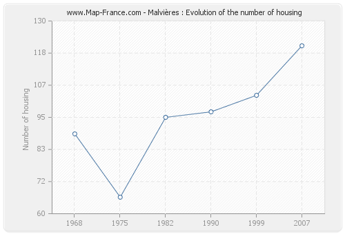 Malvières : Evolution of the number of housing