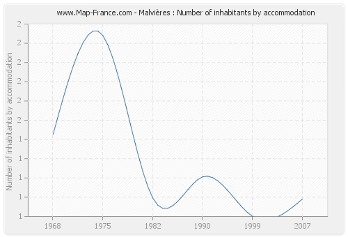 Malvières : Number of inhabitants by accommodation