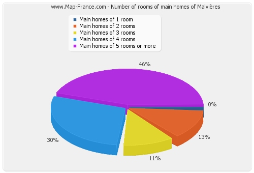 Number of rooms of main homes of Malvières