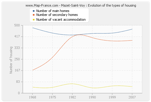 Mazet-Saint-Voy : Evolution of the types of housing