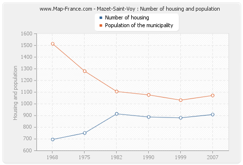 Mazet-Saint-Voy : Number of housing and population