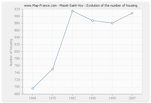Mazet-Saint-Voy : Evolution of the number of housing