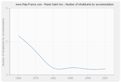 Mazet-Saint-Voy : Number of inhabitants by accommodation