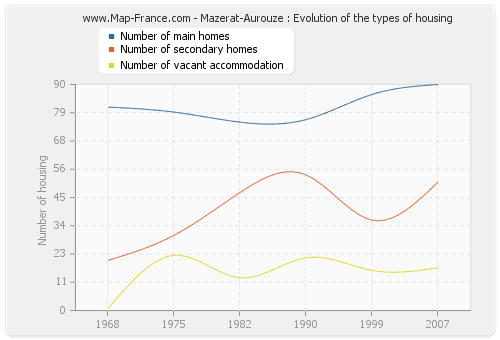 Mazerat-Aurouze : Evolution of the types of housing