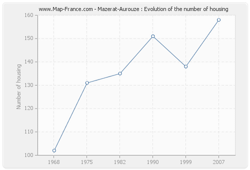 Mazerat-Aurouze : Evolution of the number of housing