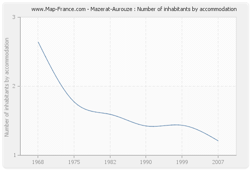 Mazerat-Aurouze : Number of inhabitants by accommodation