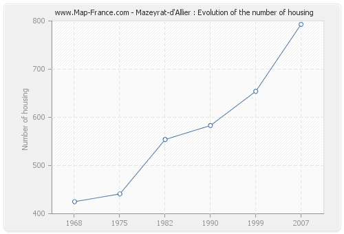 Mazeyrat-d'Allier : Evolution of the number of housing
