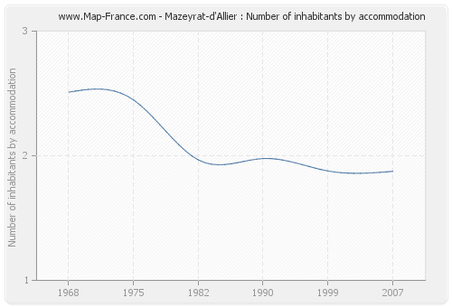 Mazeyrat-d'Allier : Number of inhabitants by accommodation