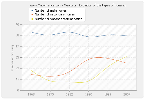 Mercœur : Evolution of the types of housing
