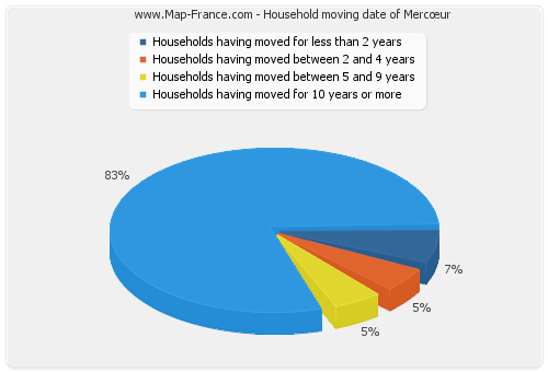 Household moving date of Mercœur