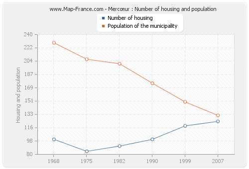 Mercœur : Number of housing and population