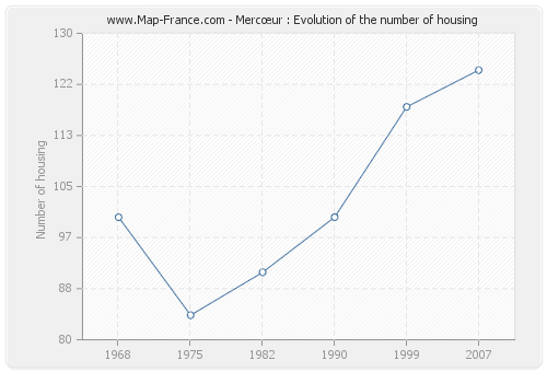 Mercœur : Evolution of the number of housing