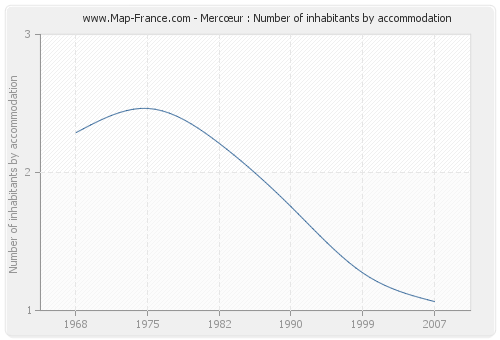 Mercœur : Number of inhabitants by accommodation