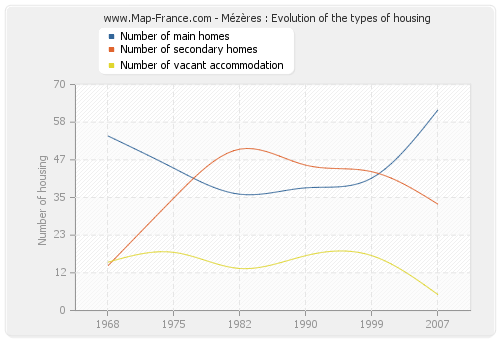 Mézères : Evolution of the types of housing