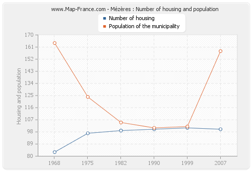 Mézères : Number of housing and population
