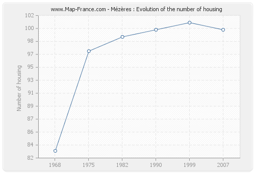 Mézères : Evolution of the number of housing