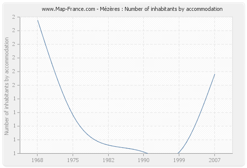Mézères : Number of inhabitants by accommodation