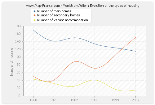 Monistrol-d'Allier : Evolution of the types of housing