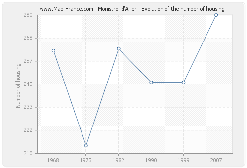 Monistrol-d'Allier : Evolution of the number of housing