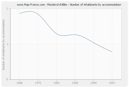 Monistrol-d'Allier : Number of inhabitants by accommodation