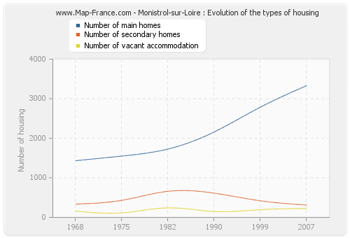 Monistrol-sur-Loire : Evolution of the types of housing