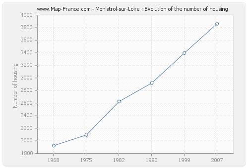 Monistrol-sur-Loire : Evolution of the number of housing