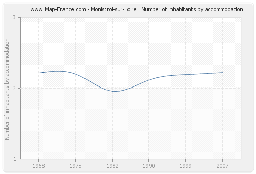 Monistrol-sur-Loire : Number of inhabitants by accommodation