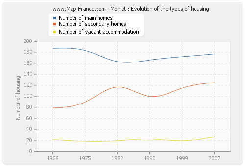 Monlet : Evolution of the types of housing