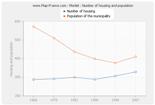 Monlet : Number of housing and population