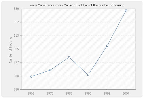 Monlet : Evolution of the number of housing
