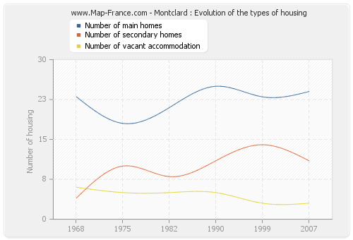 Montclard : Evolution of the types of housing