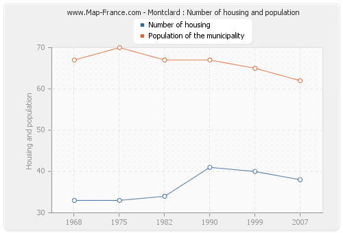 Montclard : Number of housing and population
