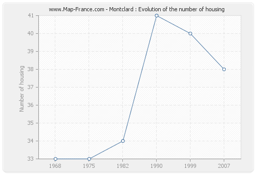 Montclard : Evolution of the number of housing