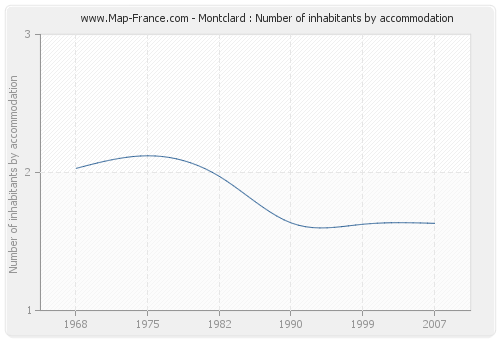 Montclard : Number of inhabitants by accommodation